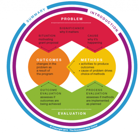 Logic model graphic